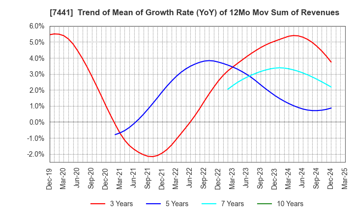 7441 MISUMI CO.,LTD.: Trend of Mean of Growth Rate (YoY) of 12Mo Mov Sum of Revenues