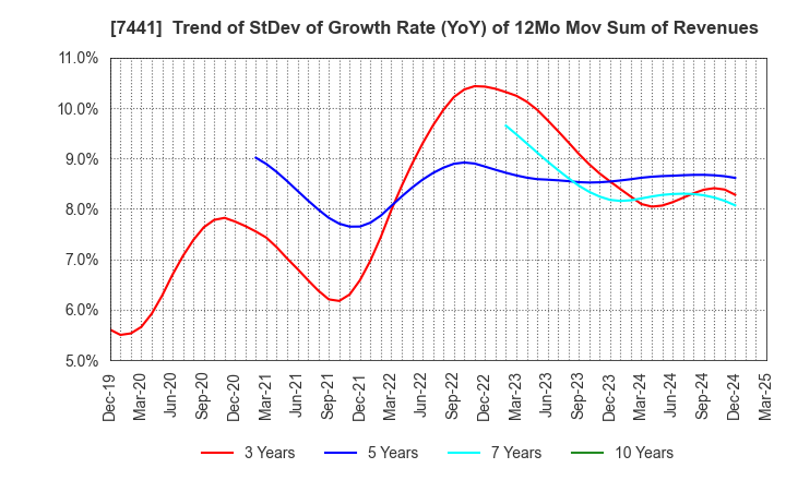 7441 MISUMI CO.,LTD.: Trend of StDev of Growth Rate (YoY) of 12Mo Mov Sum of Revenues