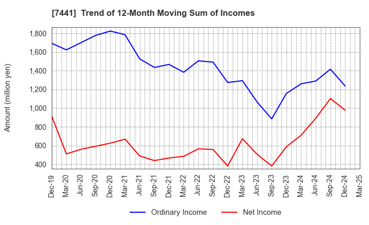 7441 MISUMI CO.,LTD.: Trend of 12-Month Moving Sum of Incomes