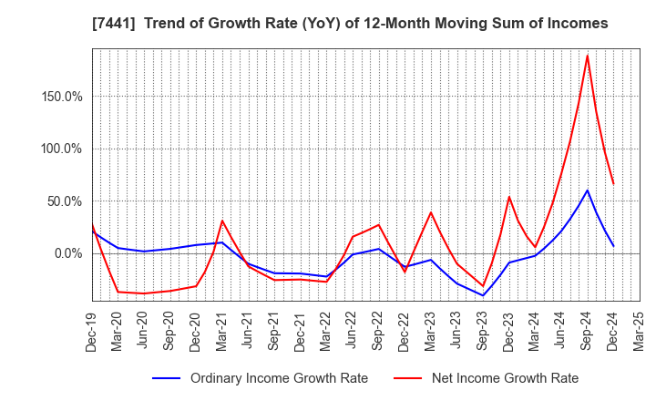 7441 MISUMI CO.,LTD.: Trend of Growth Rate (YoY) of 12-Month Moving Sum of Incomes