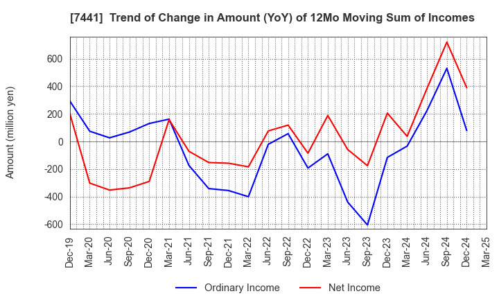 7441 MISUMI CO.,LTD.: Trend of Change in Amount (YoY) of 12Mo Moving Sum of Incomes
