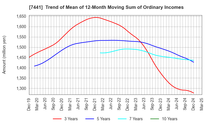 7441 MISUMI CO.,LTD.: Trend of Mean of 12-Month Moving Sum of Ordinary Incomes