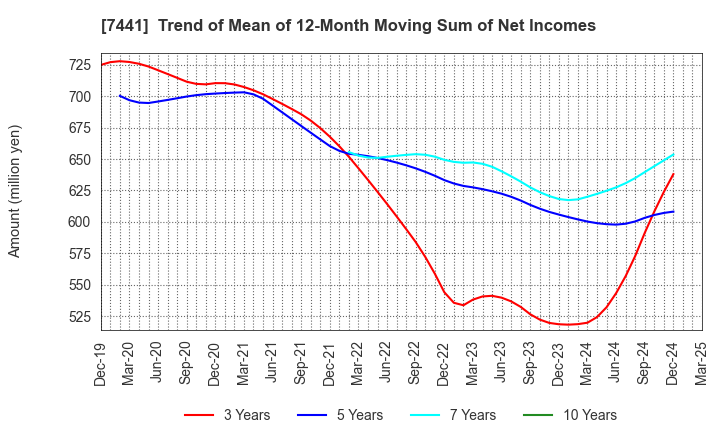 7441 MISUMI CO.,LTD.: Trend of Mean of 12-Month Moving Sum of Net Incomes