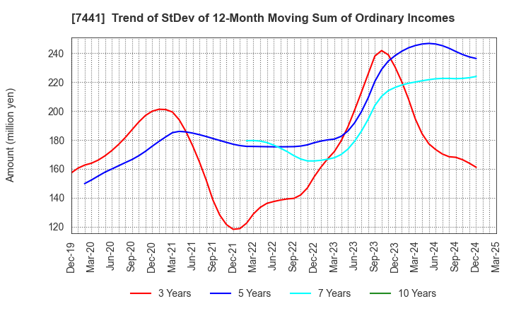 7441 MISUMI CO.,LTD.: Trend of StDev of 12-Month Moving Sum of Ordinary Incomes