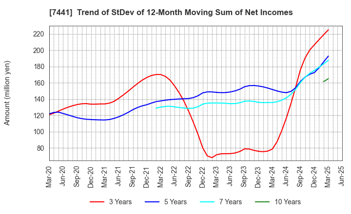 7441 MISUMI CO.,LTD.: Trend of StDev of 12-Month Moving Sum of Net Incomes