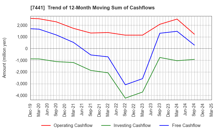 7441 MISUMI CO.,LTD.: Trend of 12-Month Moving Sum of Cashflows
