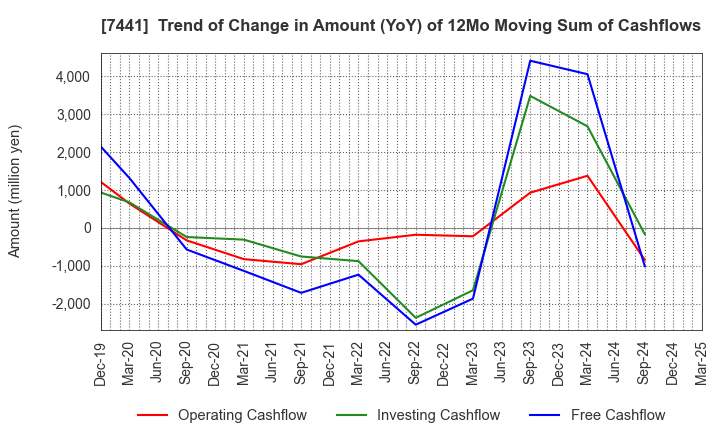 7441 MISUMI CO.,LTD.: Trend of Change in Amount (YoY) of 12Mo Moving Sum of Cashflows