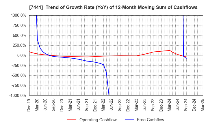 7441 MISUMI CO.,LTD.: Trend of Growth Rate (YoY) of 12-Month Moving Sum of Cashflows
