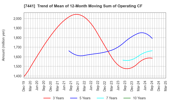 7441 MISUMI CO.,LTD.: Trend of Mean of 12-Month Moving Sum of Operating CF