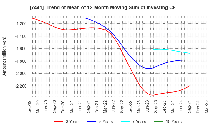 7441 MISUMI CO.,LTD.: Trend of Mean of 12-Month Moving Sum of Investing CF