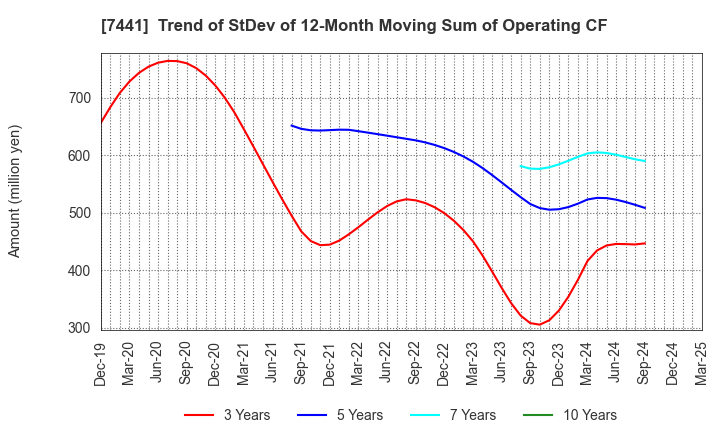 7441 MISUMI CO.,LTD.: Trend of StDev of 12-Month Moving Sum of Operating CF