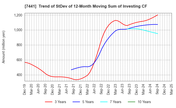 7441 MISUMI CO.,LTD.: Trend of StDev of 12-Month Moving Sum of Investing CF