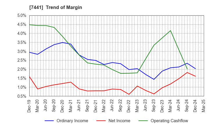 7441 MISUMI CO.,LTD.: Trend of Margin