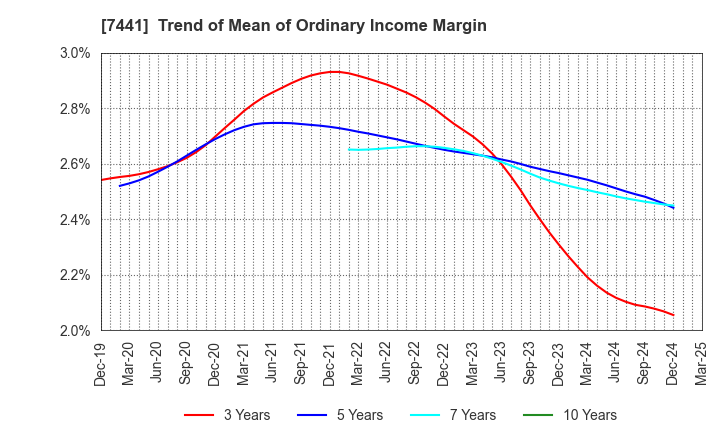 7441 MISUMI CO.,LTD.: Trend of Mean of Ordinary Income Margin