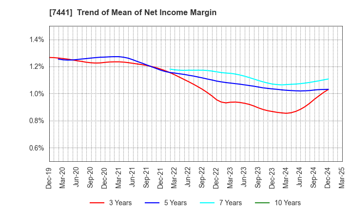 7441 MISUMI CO.,LTD.: Trend of Mean of Net Income Margin