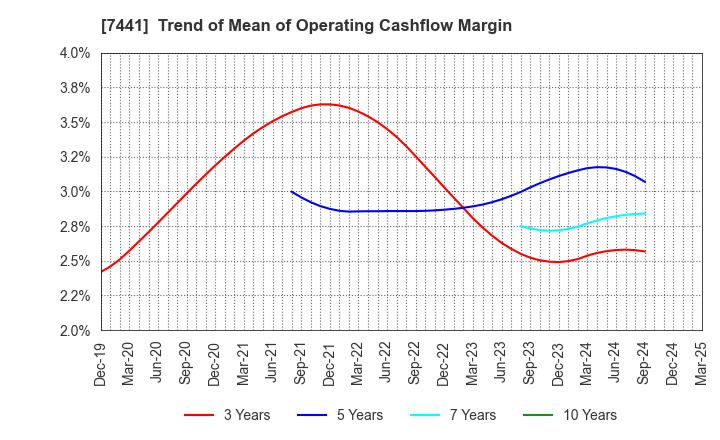 7441 MISUMI CO.,LTD.: Trend of Mean of Operating Cashflow Margin