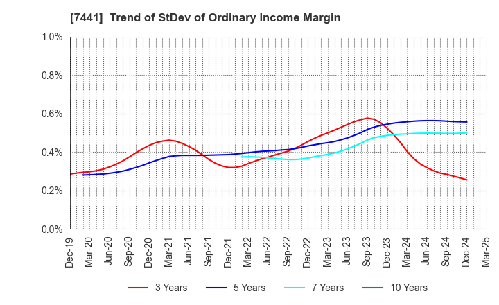 7441 MISUMI CO.,LTD.: Trend of StDev of Ordinary Income Margin