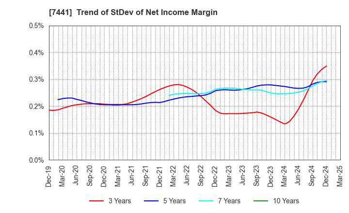7441 MISUMI CO.,LTD.: Trend of StDev of Net Income Margin