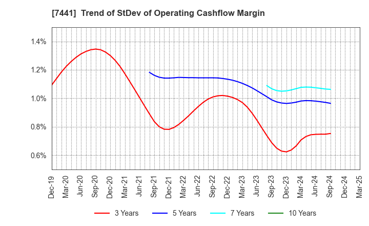 7441 MISUMI CO.,LTD.: Trend of StDev of Operating Cashflow Margin