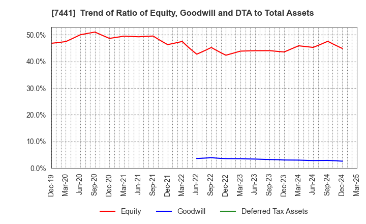 7441 MISUMI CO.,LTD.: Trend of Ratio of Equity, Goodwill and DTA to Total Assets