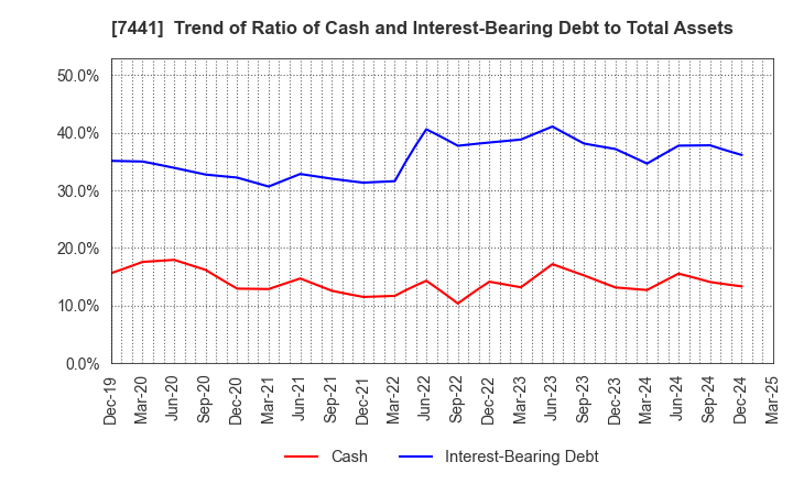 7441 MISUMI CO.,LTD.: Trend of Ratio of Cash and Interest-Bearing Debt to Total Assets