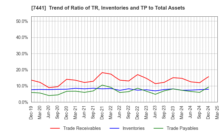 7441 MISUMI CO.,LTD.: Trend of Ratio of TR, Inventories and TP to Total Assets