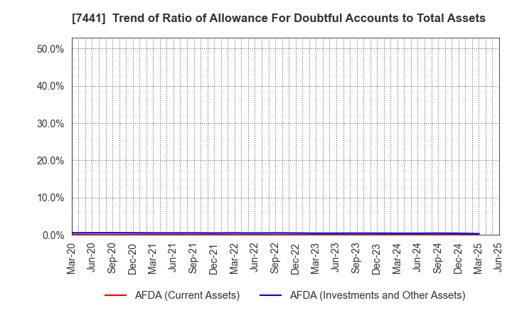 7441 MISUMI CO.,LTD.: Trend of Ratio of Allowance For Doubtful Accounts to Total Assets
