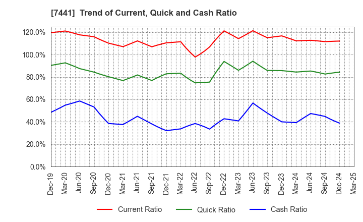 7441 MISUMI CO.,LTD.: Trend of Current, Quick and Cash Ratio