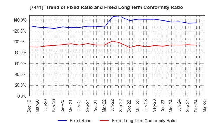 7441 MISUMI CO.,LTD.: Trend of Fixed Ratio and Fixed Long-term Conformity Ratio