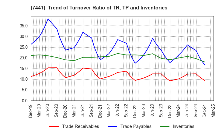 7441 MISUMI CO.,LTD.: Trend of Turnover Ratio of TR, TP and Inventories