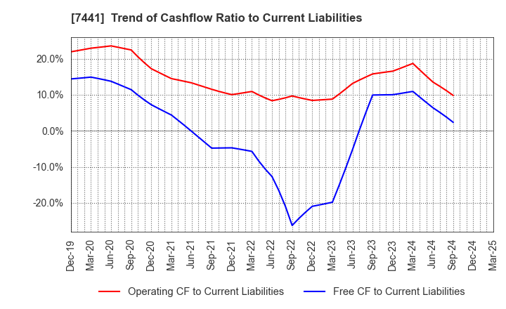 7441 MISUMI CO.,LTD.: Trend of Cashflow Ratio to Current Liabilities