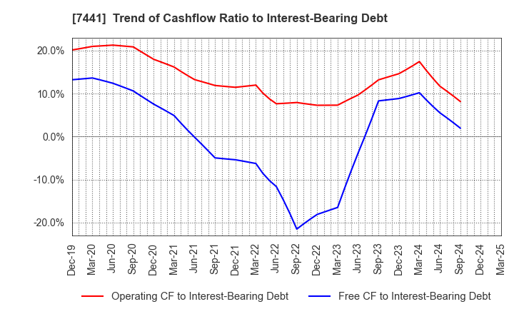 7441 MISUMI CO.,LTD.: Trend of Cashflow Ratio to Interest-Bearing Debt
