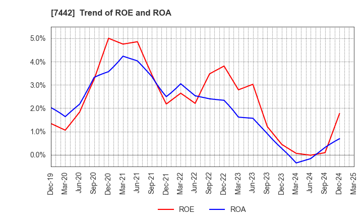 7442 NAKAYAMAFUKU CO.,LTD.: Trend of ROE and ROA