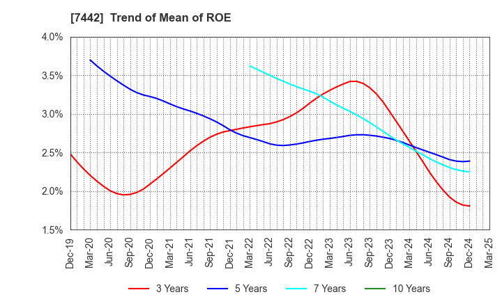 7442 NAKAYAMAFUKU CO.,LTD.: Trend of Mean of ROE
