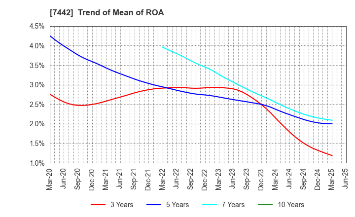 7442 NAKAYAMAFUKU CO.,LTD.: Trend of Mean of ROA