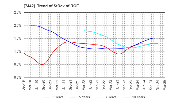 7442 NAKAYAMAFUKU CO.,LTD.: Trend of StDev of ROE