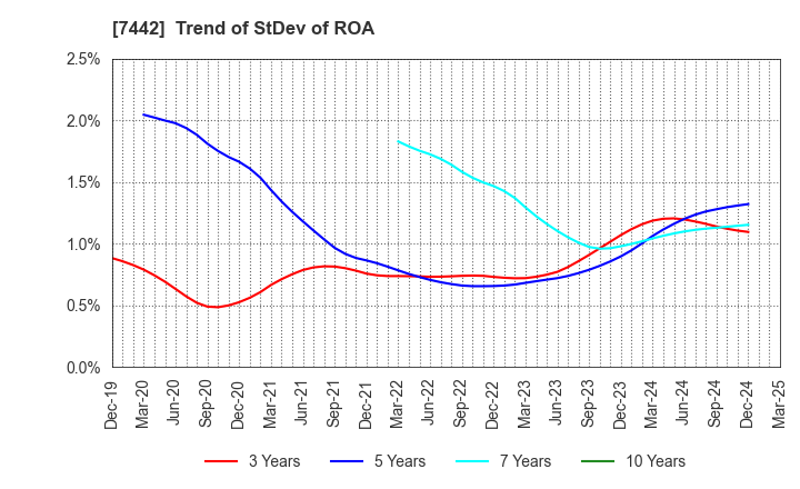 7442 NAKAYAMAFUKU CO.,LTD.: Trend of StDev of ROA