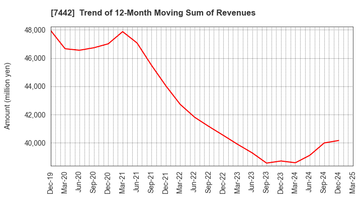 7442 NAKAYAMAFUKU CO.,LTD.: Trend of 12-Month Moving Sum of Revenues
