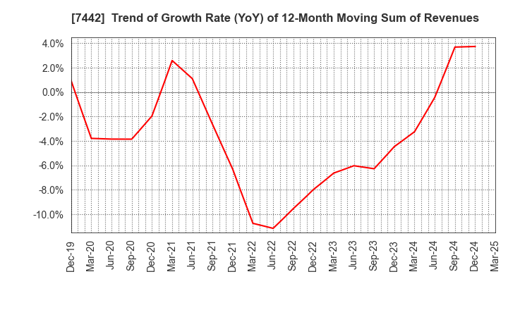 7442 NAKAYAMAFUKU CO.,LTD.: Trend of Growth Rate (YoY) of 12-Month Moving Sum of Revenues