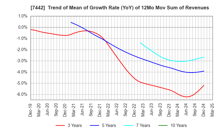 7442 NAKAYAMAFUKU CO.,LTD.: Trend of Mean of Growth Rate (YoY) of 12Mo Mov Sum of Revenues