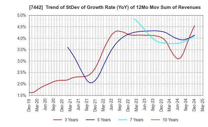 7442 NAKAYAMAFUKU CO.,LTD.: Trend of StDev of Growth Rate (YoY) of 12Mo Mov Sum of Revenues