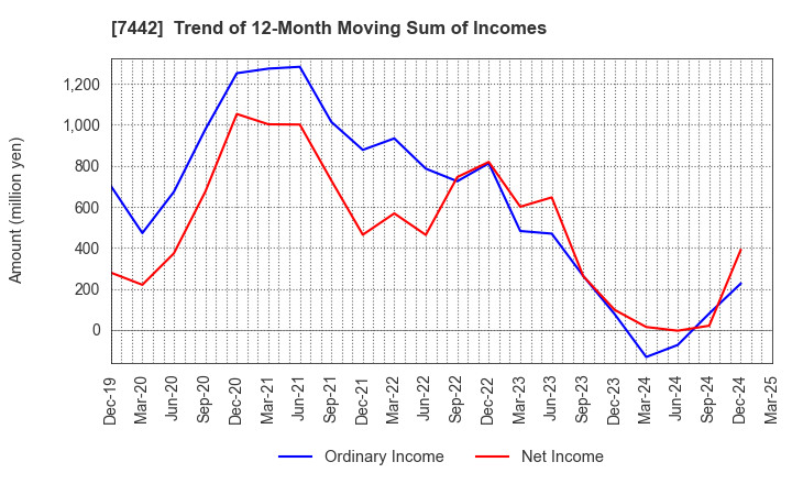 7442 NAKAYAMAFUKU CO.,LTD.: Trend of 12-Month Moving Sum of Incomes
