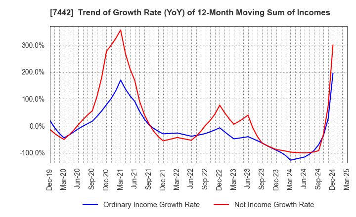 7442 NAKAYAMAFUKU CO.,LTD.: Trend of Growth Rate (YoY) of 12-Month Moving Sum of Incomes