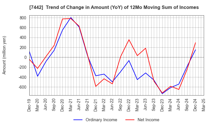 7442 NAKAYAMAFUKU CO.,LTD.: Trend of Change in Amount (YoY) of 12Mo Moving Sum of Incomes