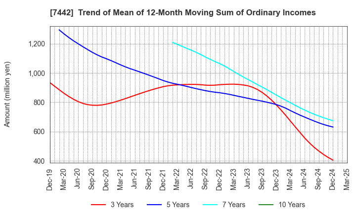 7442 NAKAYAMAFUKU CO.,LTD.: Trend of Mean of 12-Month Moving Sum of Ordinary Incomes