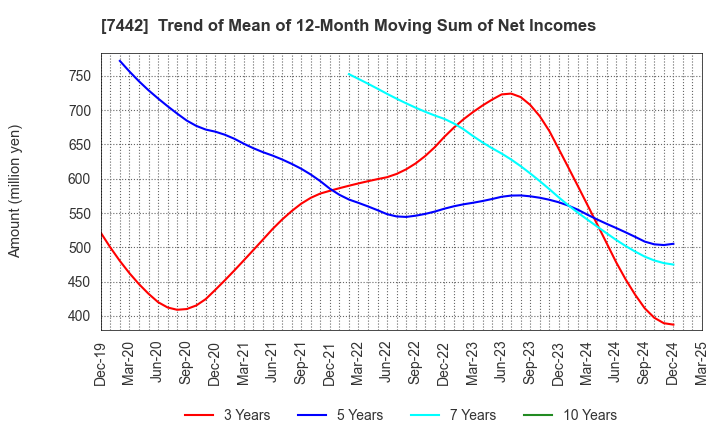 7442 NAKAYAMAFUKU CO.,LTD.: Trend of Mean of 12-Month Moving Sum of Net Incomes