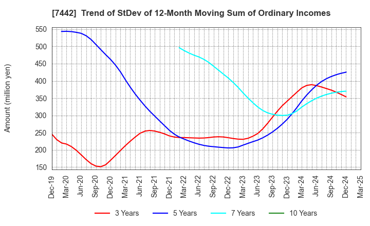 7442 NAKAYAMAFUKU CO.,LTD.: Trend of StDev of 12-Month Moving Sum of Ordinary Incomes