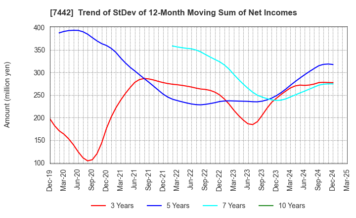 7442 NAKAYAMAFUKU CO.,LTD.: Trend of StDev of 12-Month Moving Sum of Net Incomes