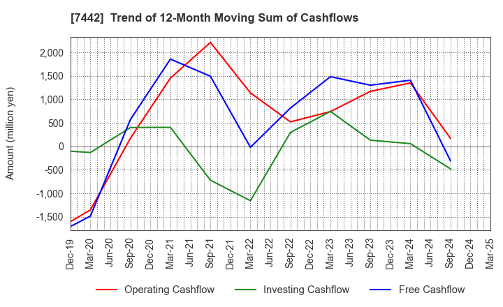 7442 NAKAYAMAFUKU CO.,LTD.: Trend of 12-Month Moving Sum of Cashflows