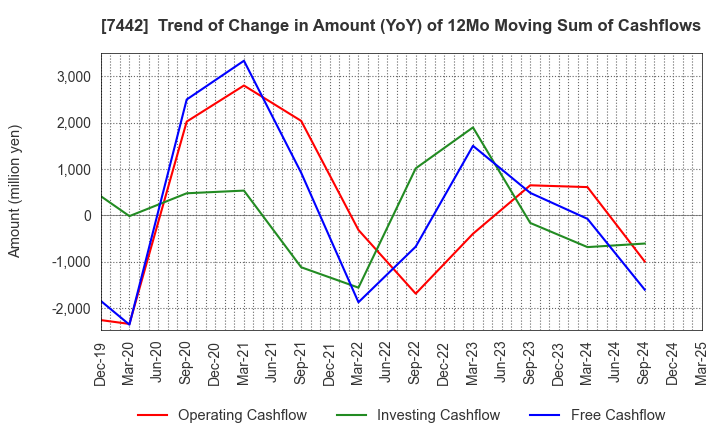 7442 NAKAYAMAFUKU CO.,LTD.: Trend of Change in Amount (YoY) of 12Mo Moving Sum of Cashflows